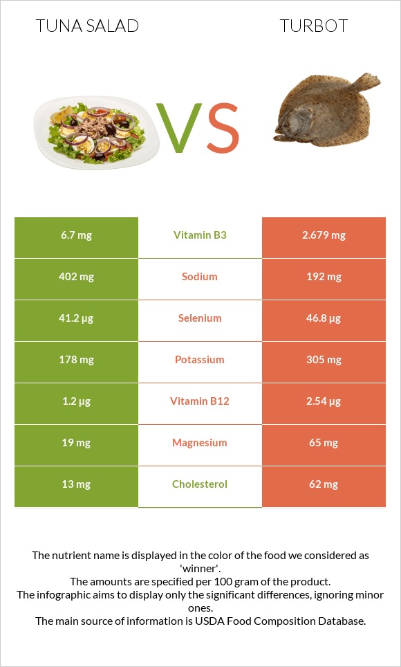 Tuna salad vs Turbot infographic