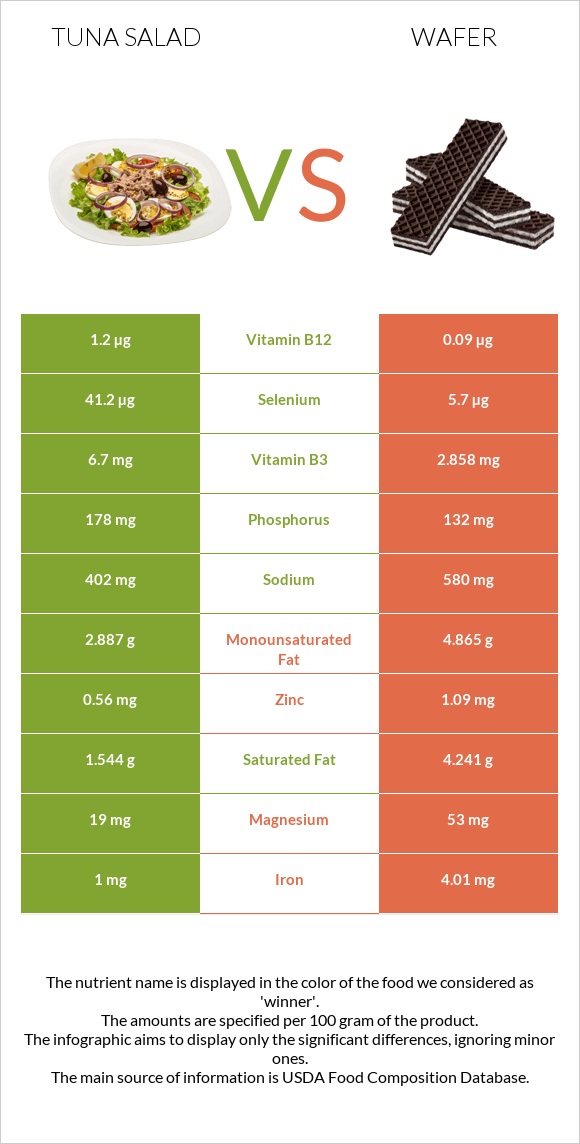 Tuna salad vs Wafer infographic