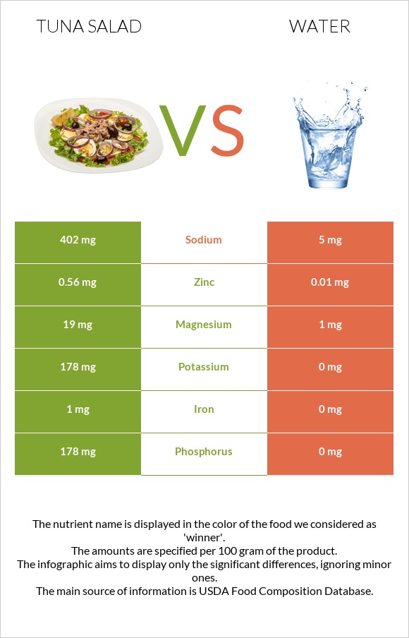 Tuna salad vs Water infographic
