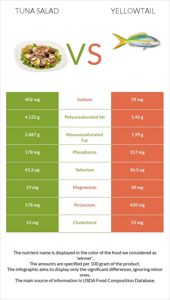 Tuna salad vs Yellowtail infographic