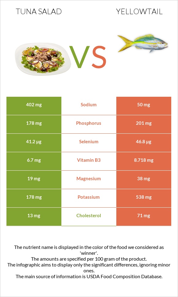 Tuna salad vs Yellowtail infographic