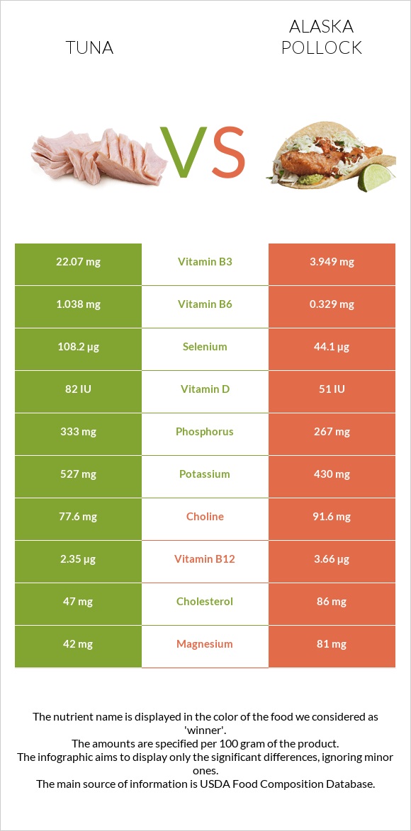 Tuna vs Alaska pollock infographic