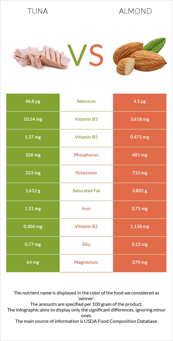 Tuna vs Almond infographic