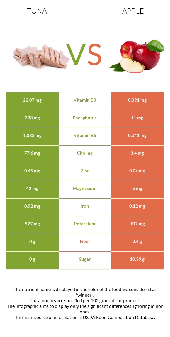 Tuna vs Apple infographic