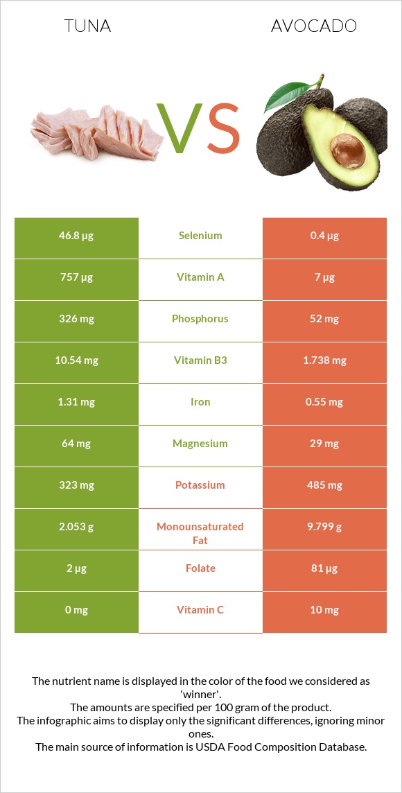 Tuna vs Avocado infographic