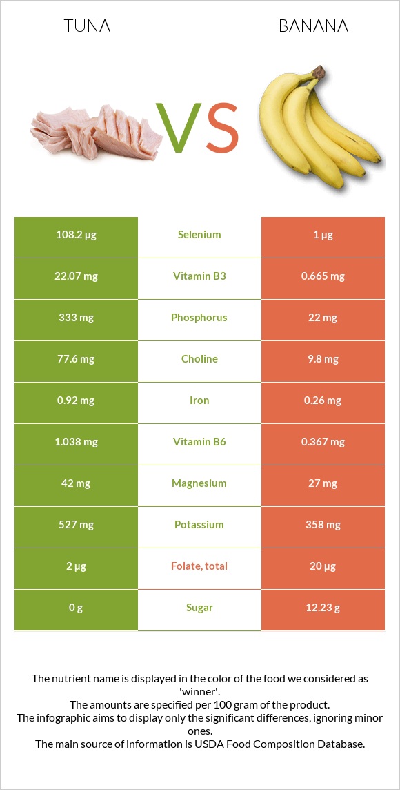 Tuna vs. Banana — InDepth Nutrition Comparison