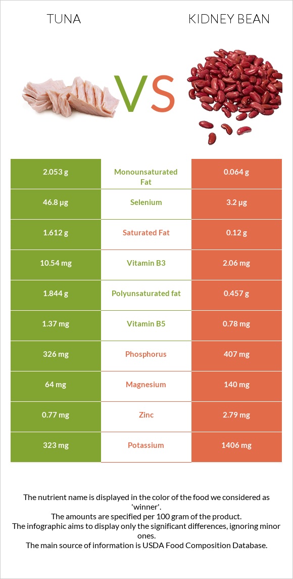 Tuna vs Kidney beans raw infographic