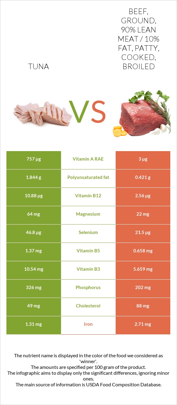 Tuna vs. Beef, ground, 90% lean meat / 10% fat, patty, cooked, broiled ...