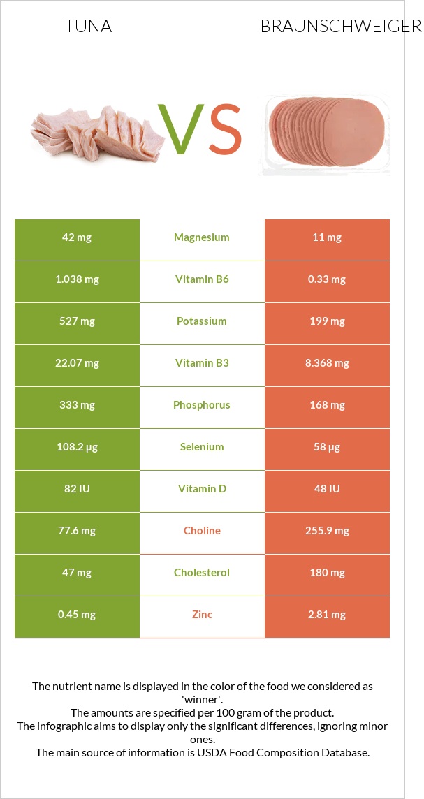 Tuna vs. Braunschweiger — InDepth Nutrition Comparison