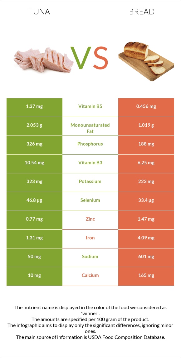Tuna vs Wheat Bread infographic