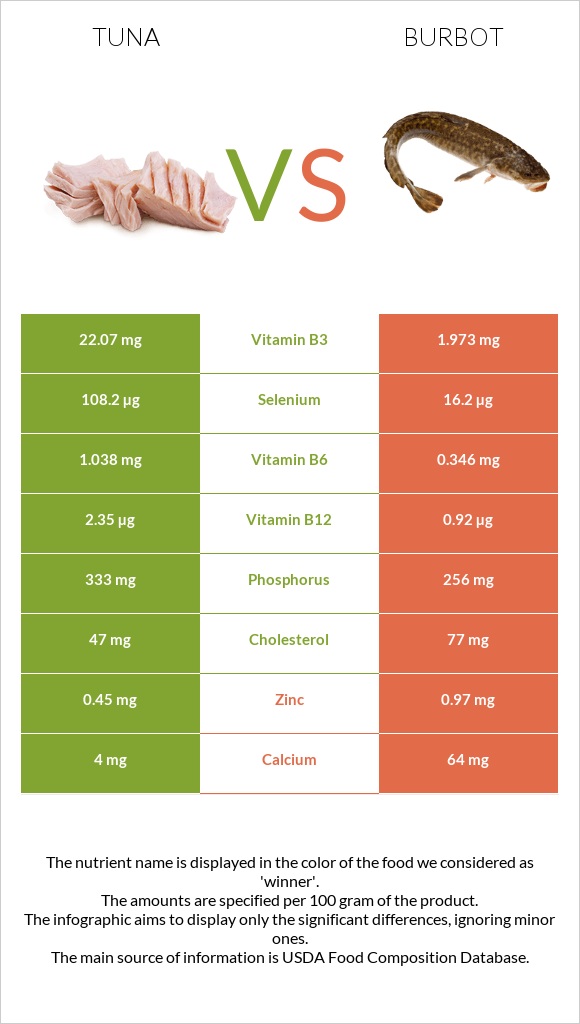 Թունա vs Burbot infographic