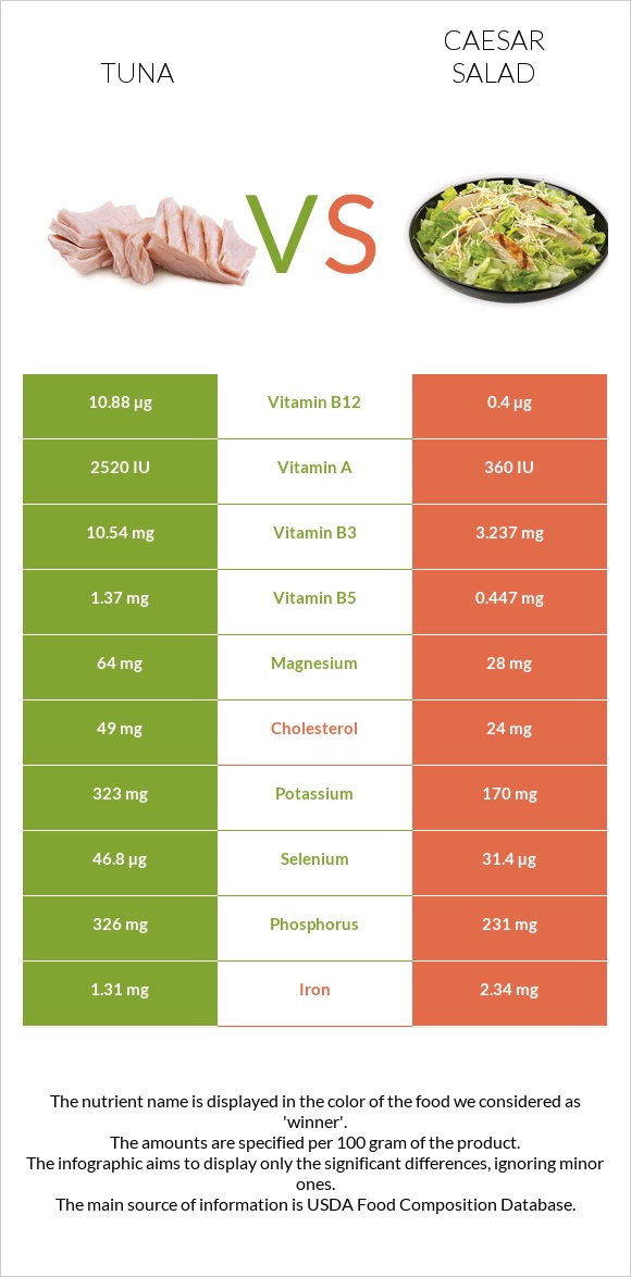 Tuna vs Caesar salad infographic