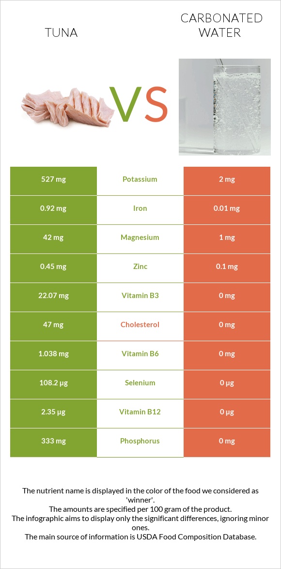 Tuna vs Carbonated water infographic