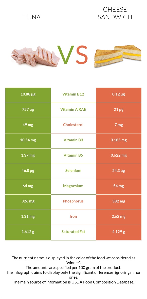 Tuna vs Cheese sandwich infographic