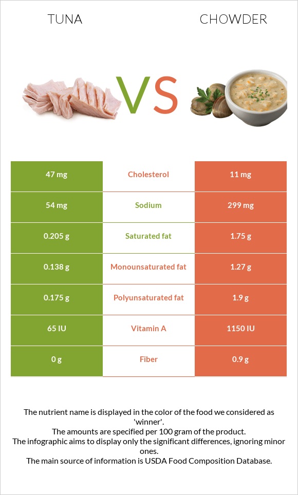 tuna-vs-chowder-in-depth-nutrition-comparison