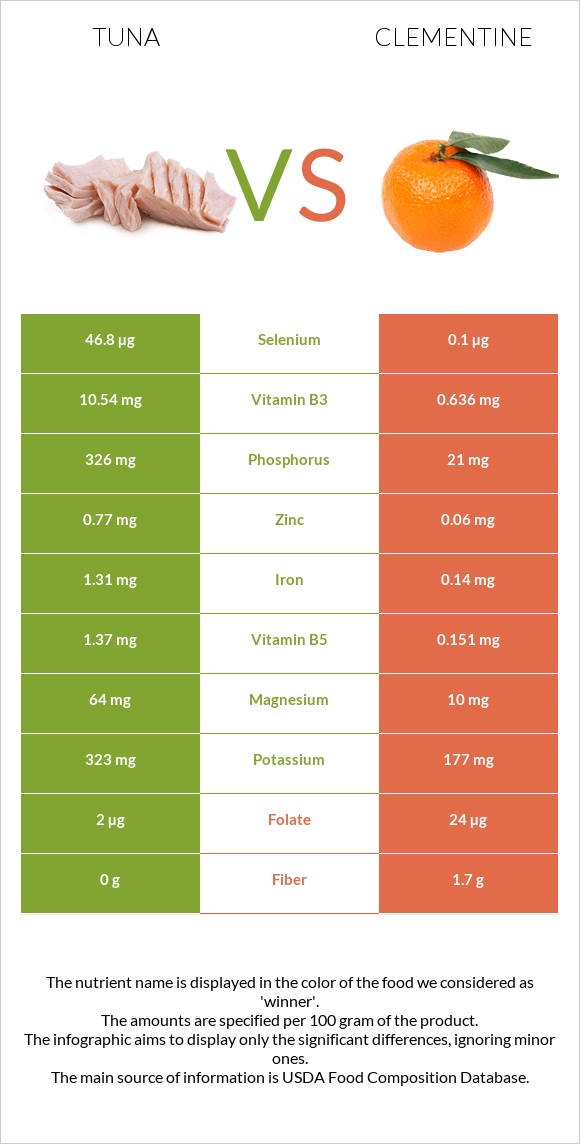 Թունա vs Clementine infographic