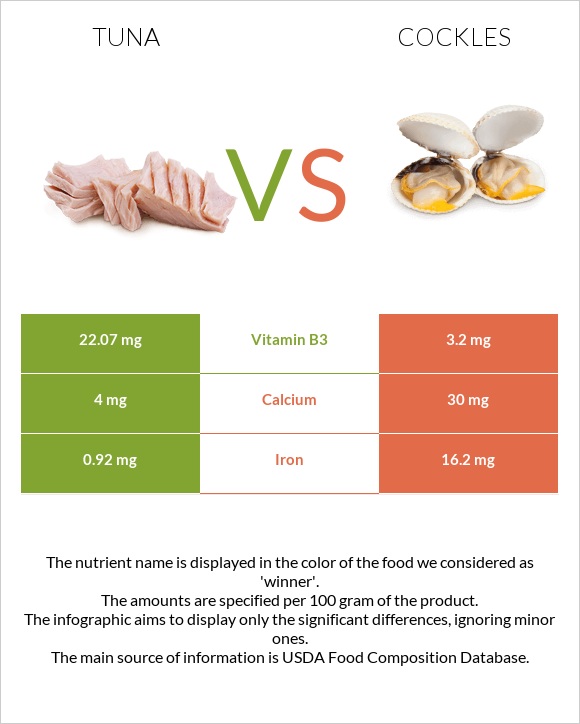 Tuna vs Cockles infographic