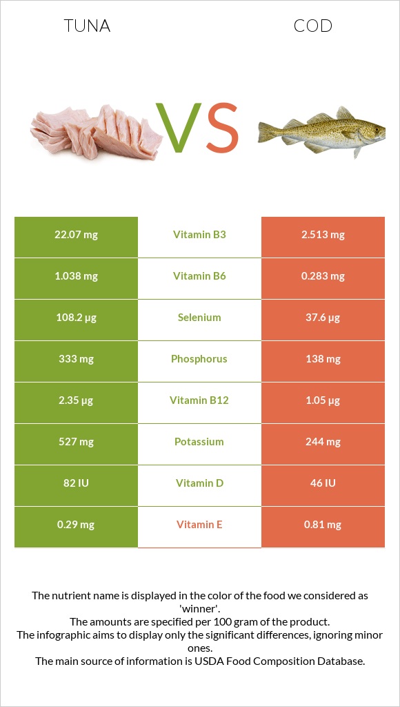 Թունա vs Ձողաձուկ infographic