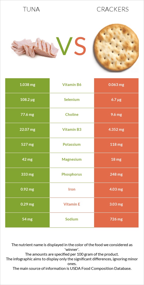 Tuna vs. Cracker — InDepth Nutrition Comparison