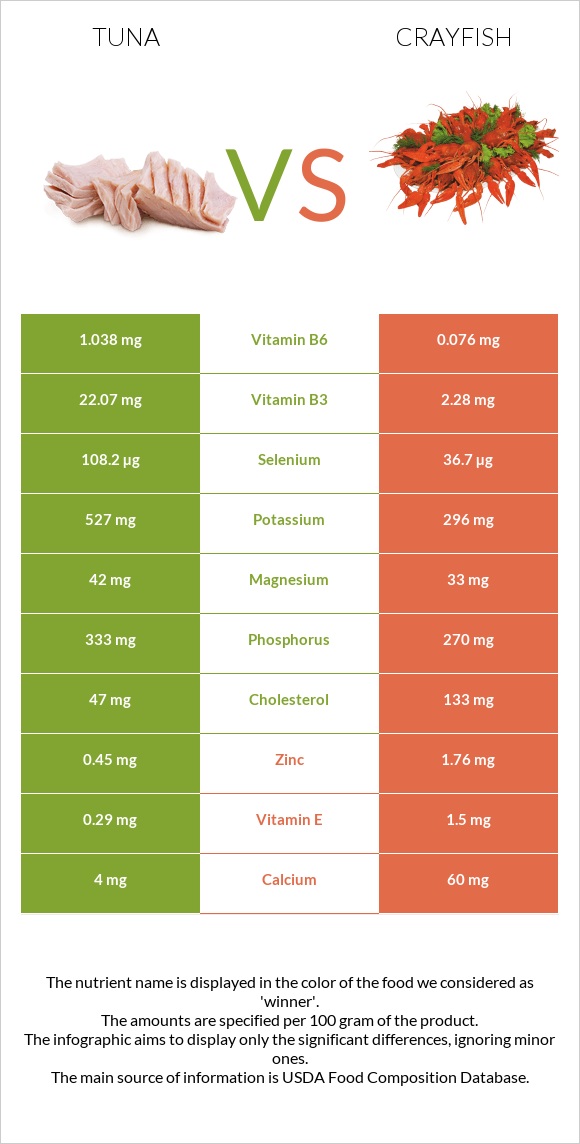 Թունա vs Crayfish infographic