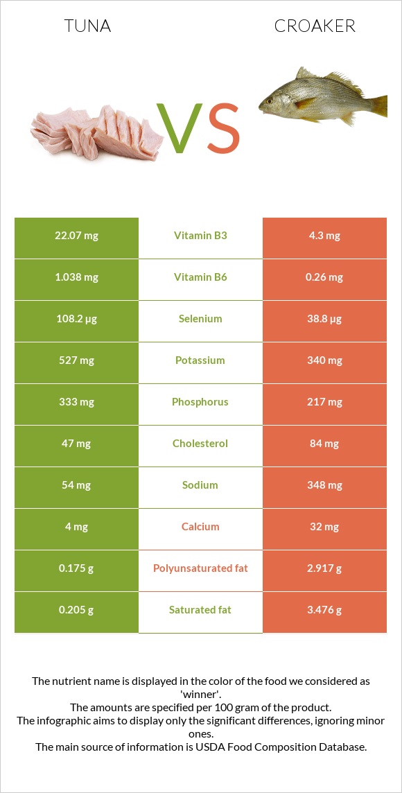 Tuna vs Croaker infographic