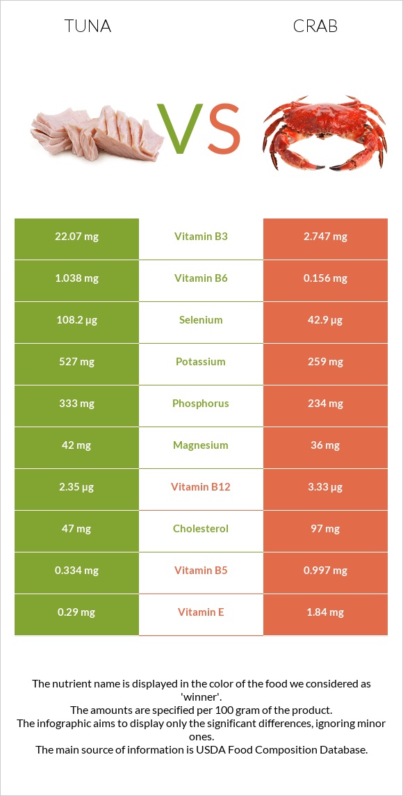 Թունա vs Ծովախեցգետին infographic