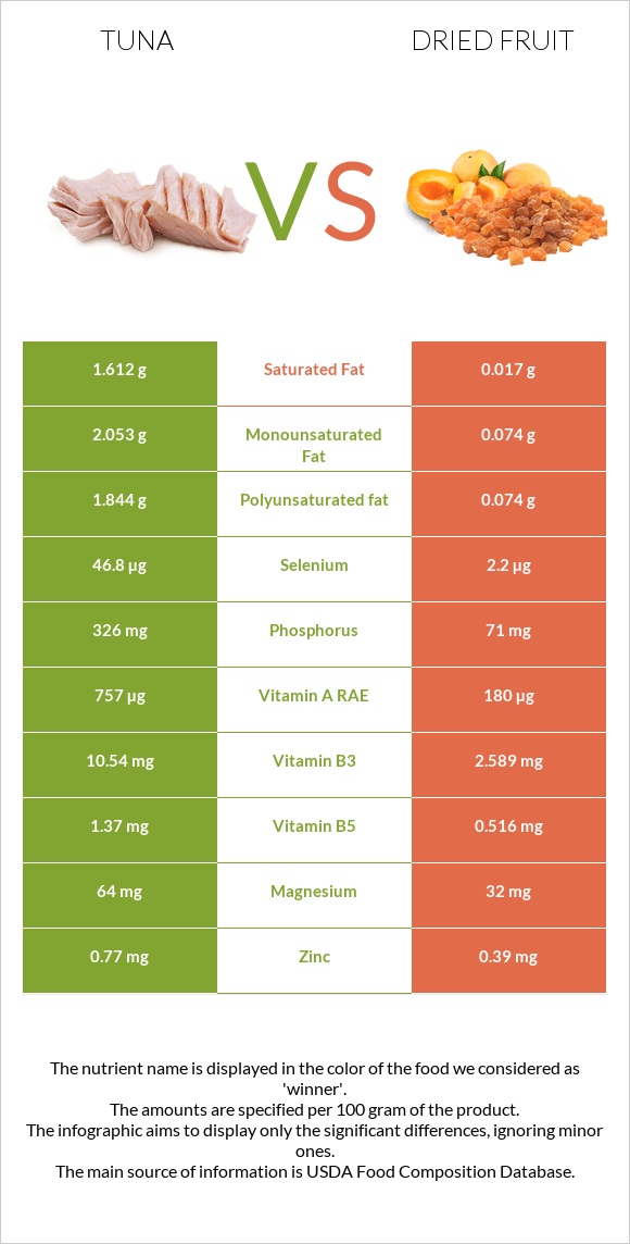 Tuna vs Dried fruit infographic