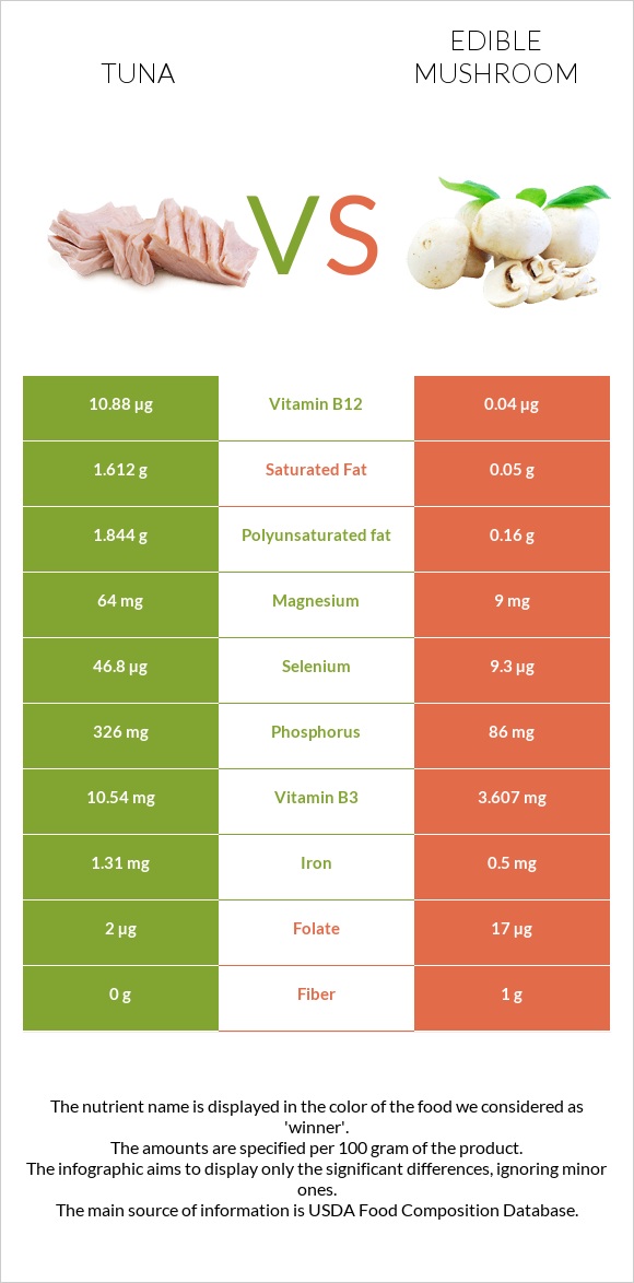 Tuna vs Edible mushroom infographic