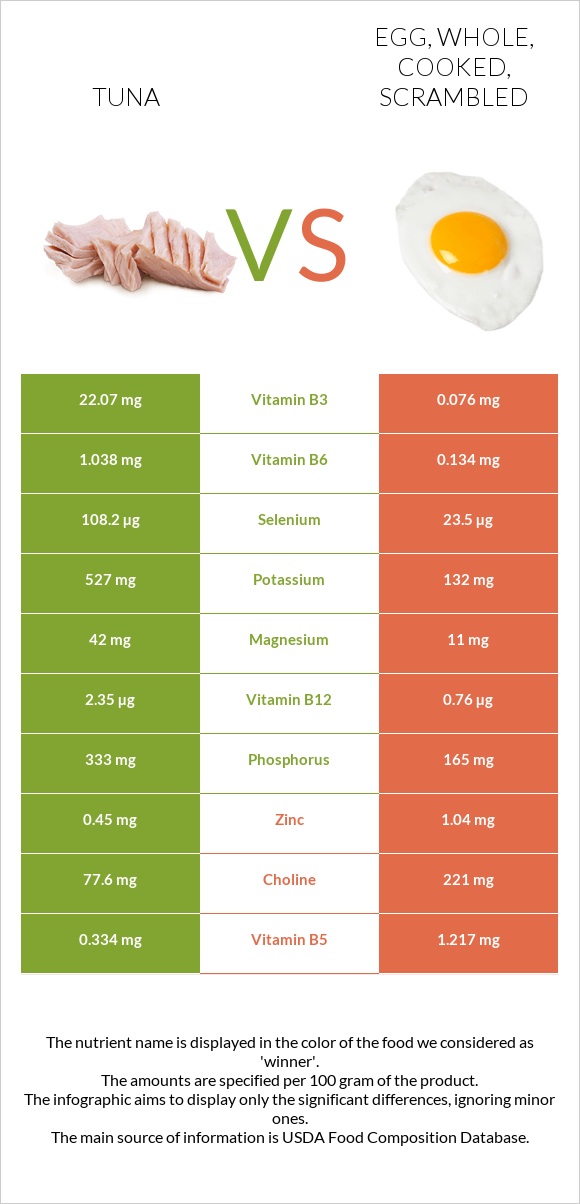 Tuna vs. Egg, whole, cooked, scrambled — InDepth Nutrition Comparison