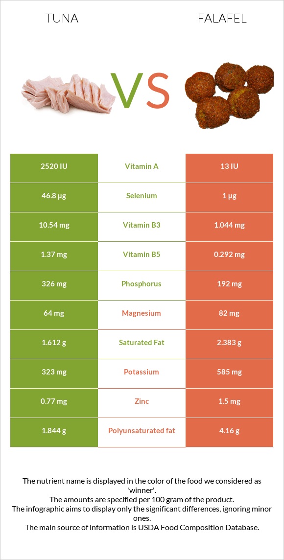 Tuna vs Falafel infographic