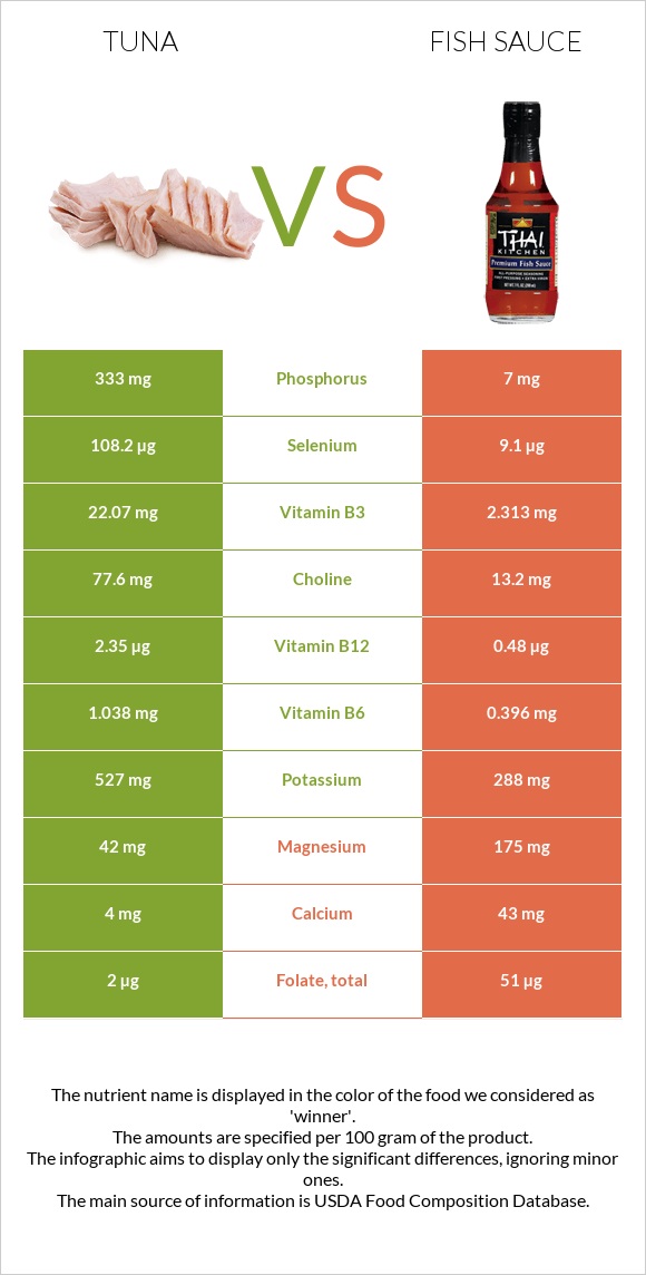 Tuna vs. Fish sauce — InDepth Nutrition Comparison