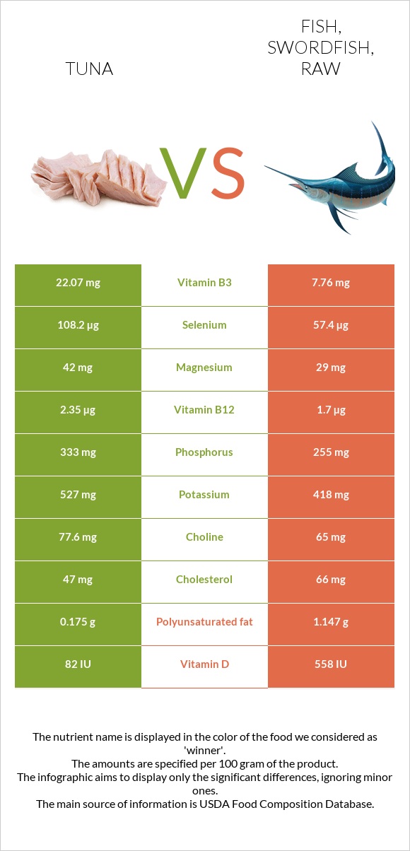 Tuna vs. Fish, swordfish, raw — In-Depth Nutrition Comparison