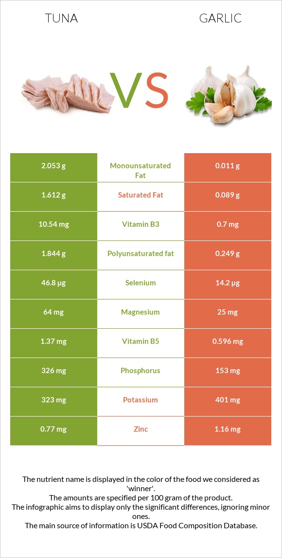 Tuna vs Garlic infographic