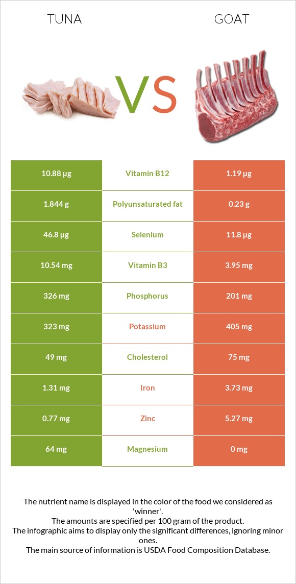 Tuna vs. Goat — In-Depth Nutrition Comparison