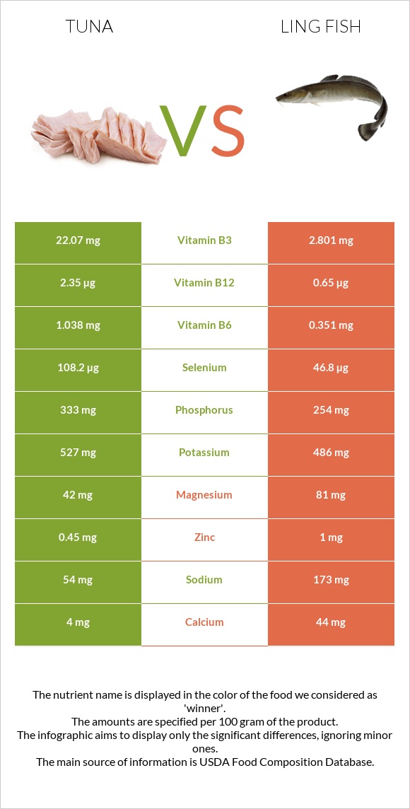 Թունա vs Ling fish infographic