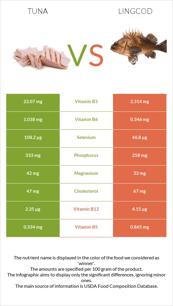 Tuna vs Lingcod infographic