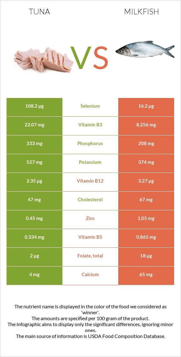 Tuna vs Milkfish infographic