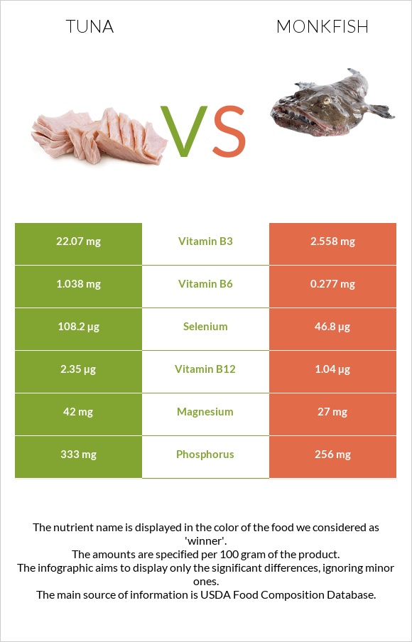 Թունա vs Monkfish infographic