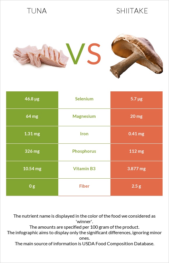 Tuna vs Shiitake infographic