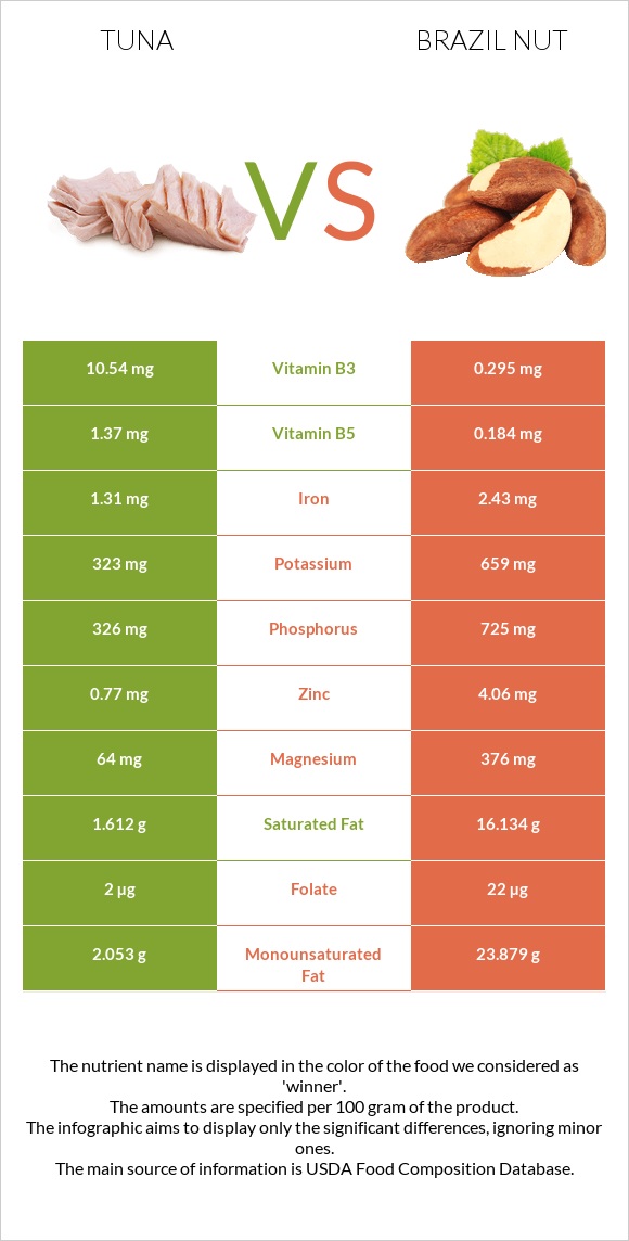 Tuna vs Brazil nut infographic