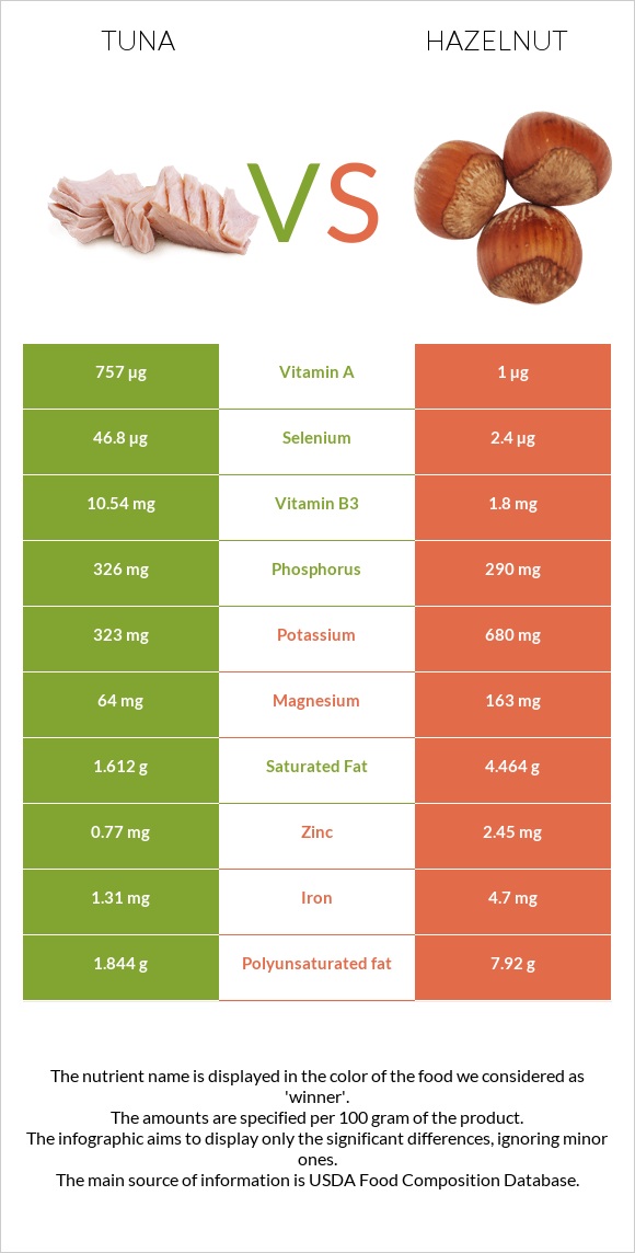 Tuna vs Hazelnut infographic