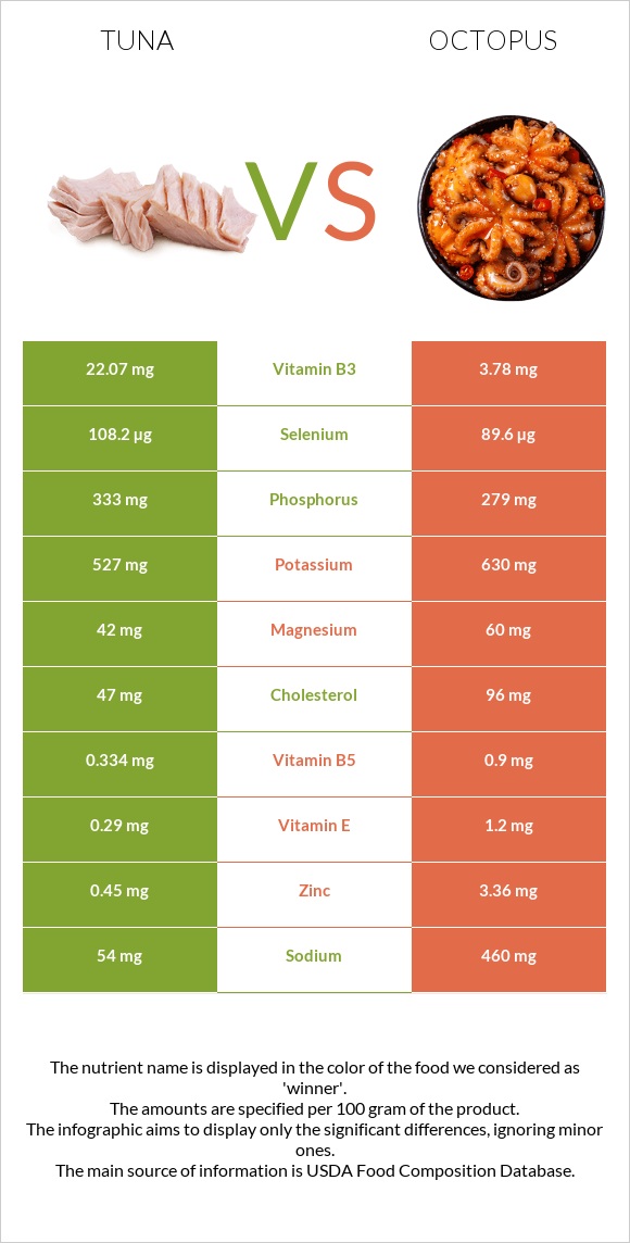 Tuna vs Octopus infographic