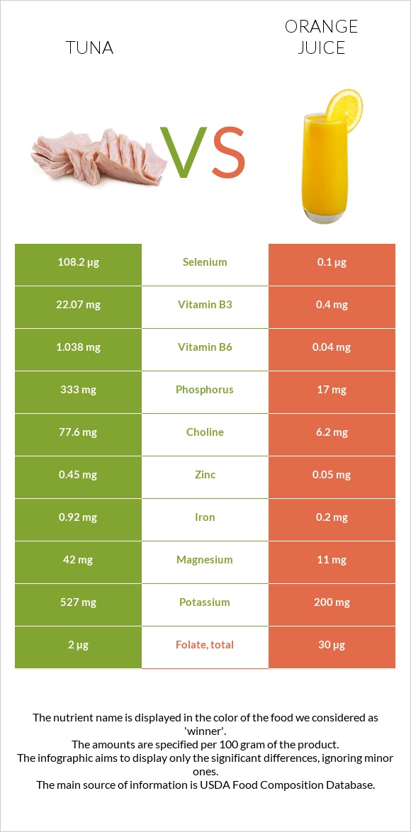 Tuna vs. Orange juice — InDepth Nutrition Comparison