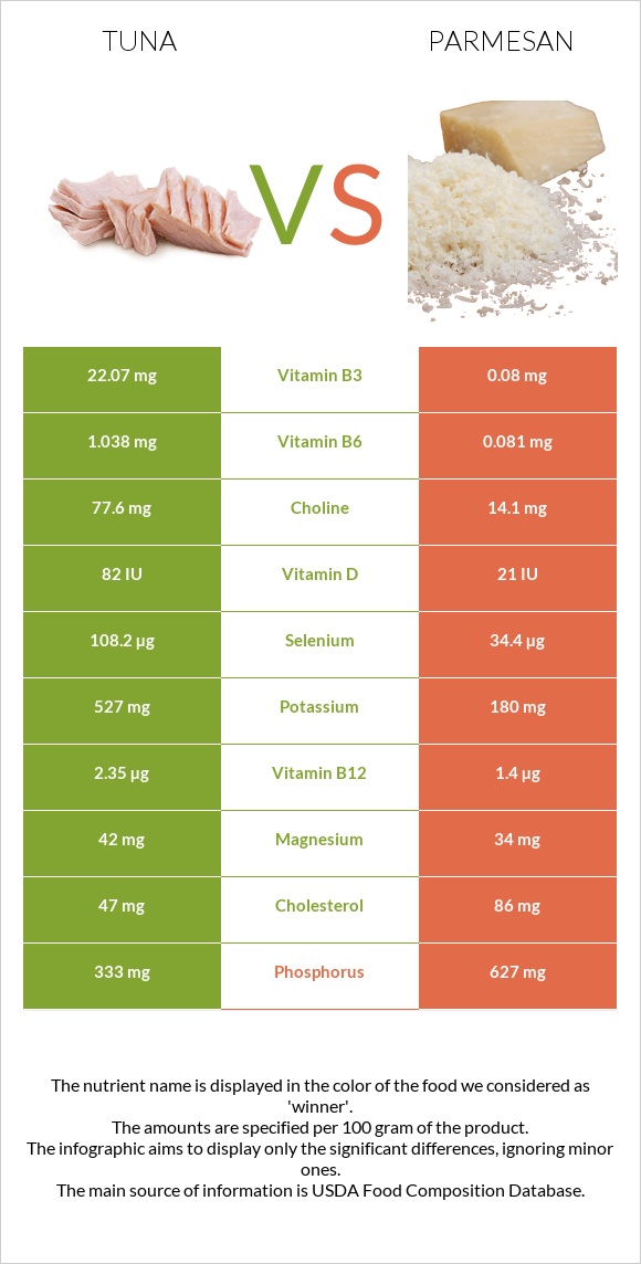Tuna vs Parmesan infographic