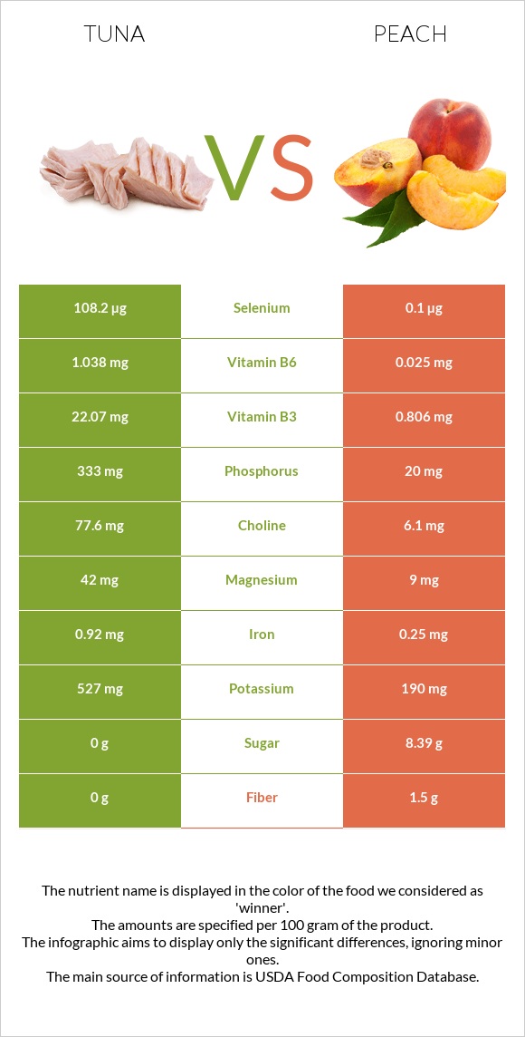 Tuna vs Peach infographic