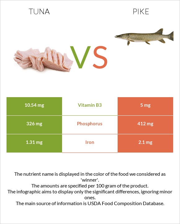 Tuna vs Pike infographic