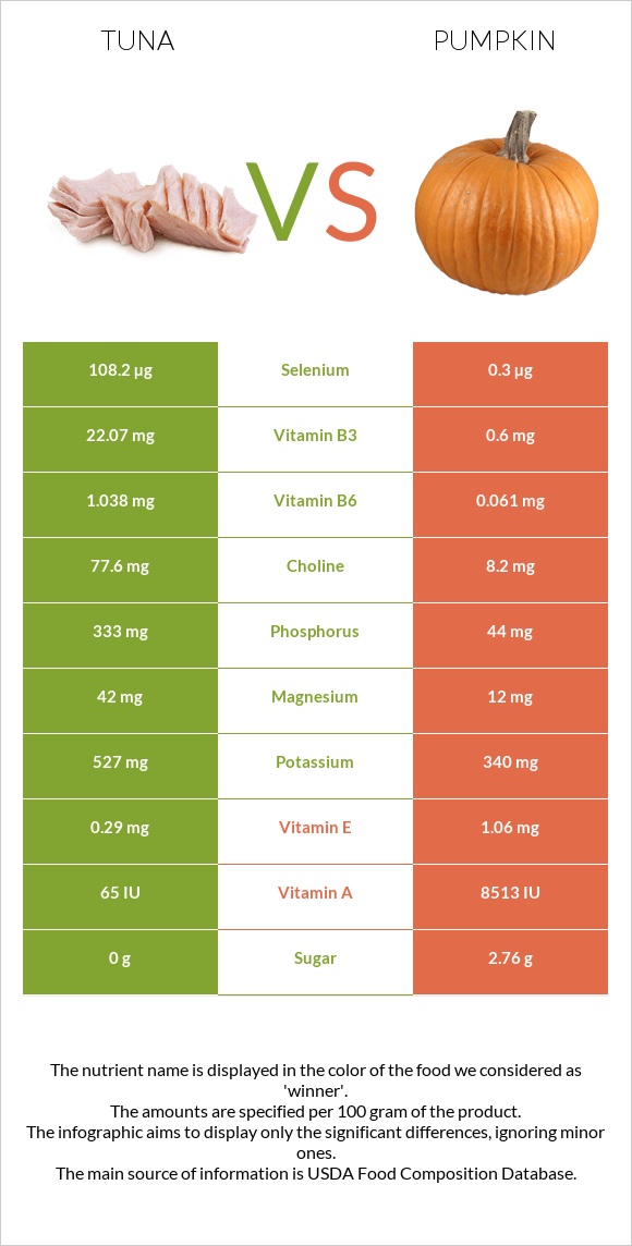 Tuna vs Pumpkin infographic
