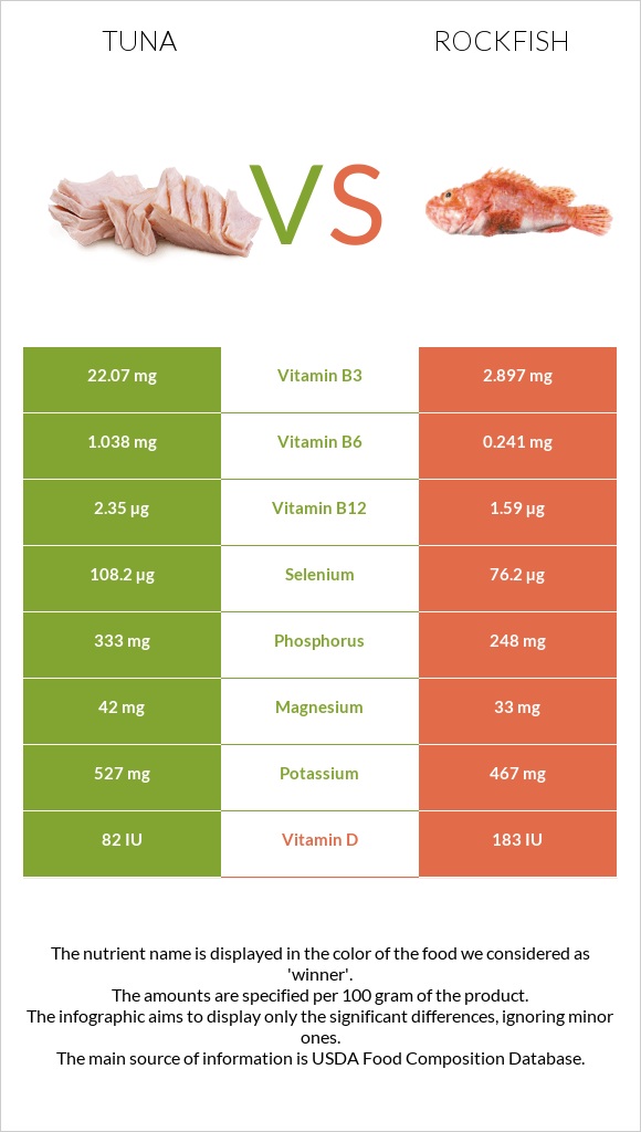 Թունա vs Rockfish infographic