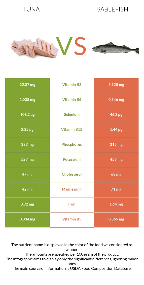 Tuna vs Sablefish infographic