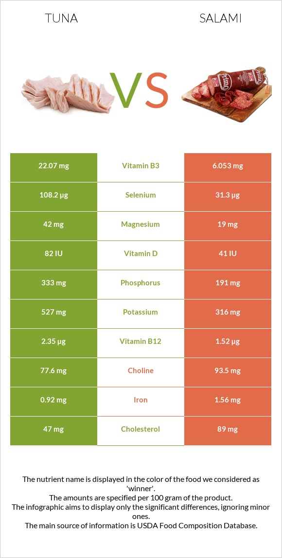 Tuna vs. Salami — InDepth Nutrition Comparison